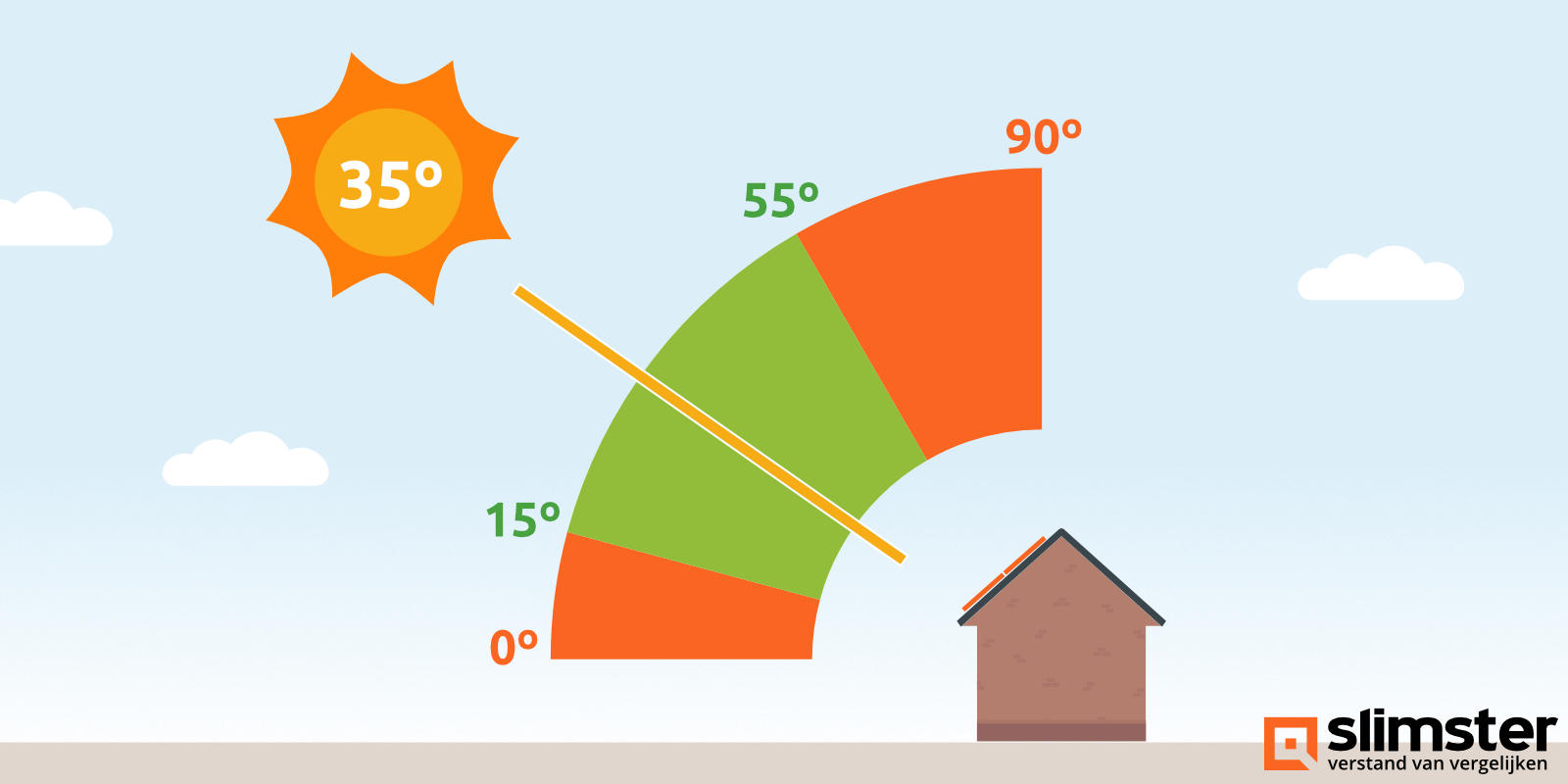 zonnepanelen ideale hoek