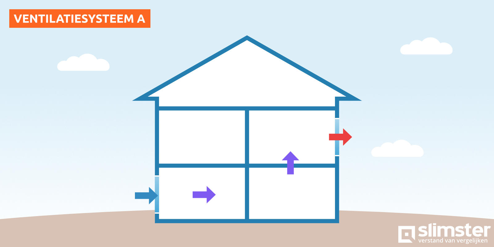Ventilatiesysteem A Werking Voordelen Nadelen Slimster