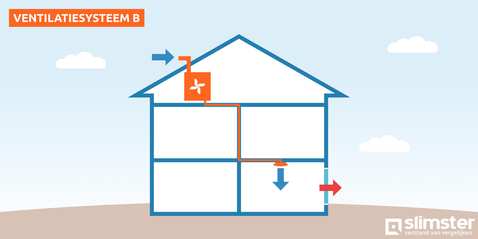 ventilatie type b