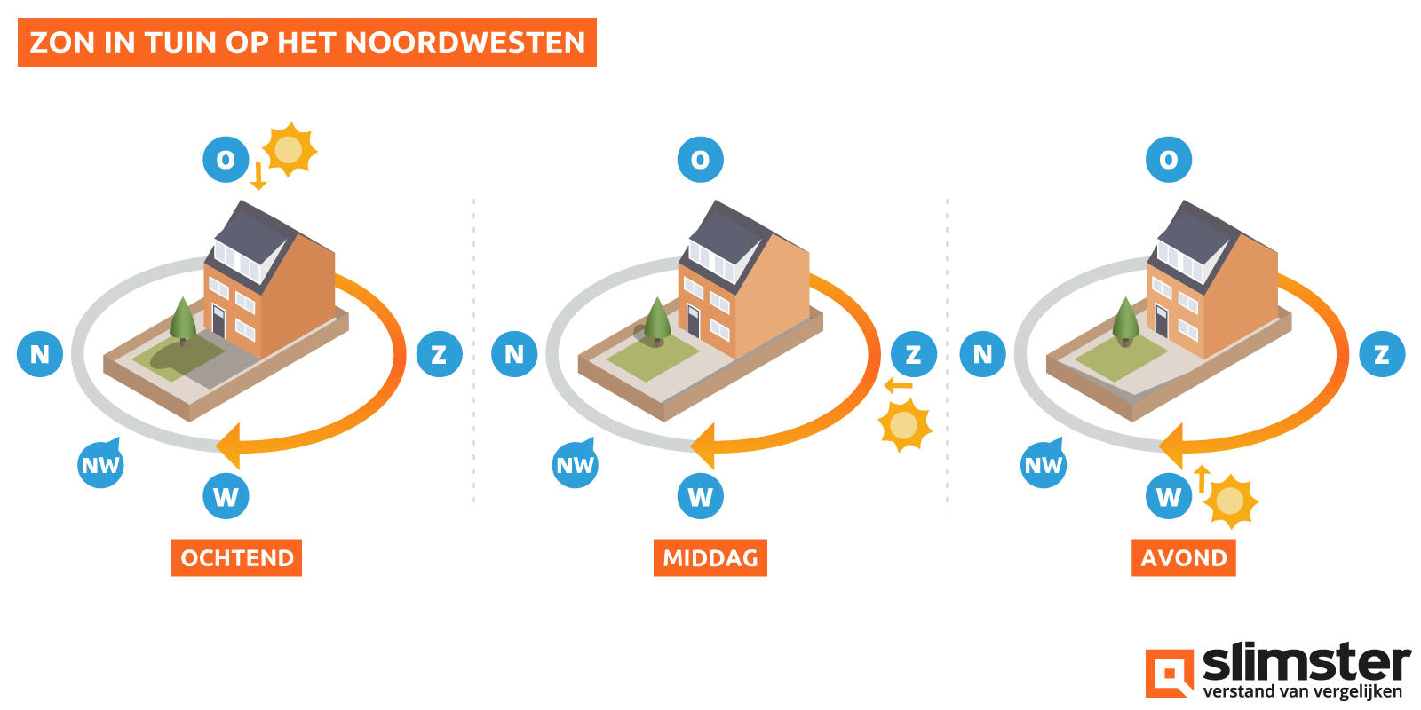 tuin op noordwesten