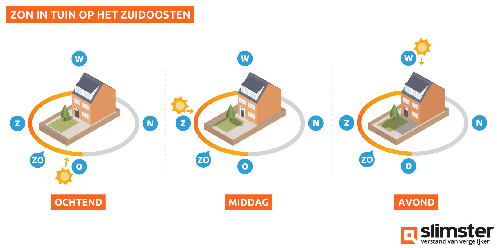 tuin op zuidoosten