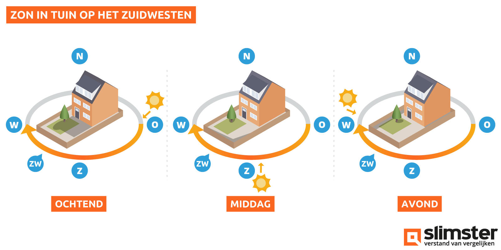 tuin op zuidwesten