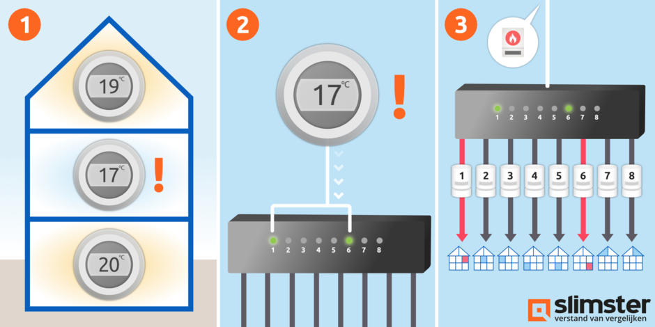 vloerverwarming zoneregeling thermostaat