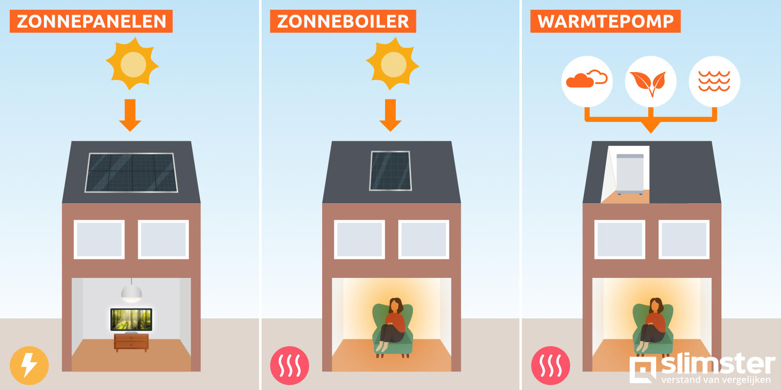 zonnepanelen zonneboiler en warmtepomp combineren
