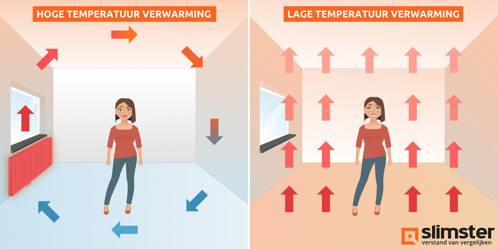 vloerverwarming ltv
