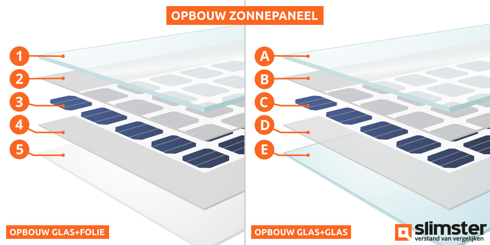 opbouw zonnepanelen