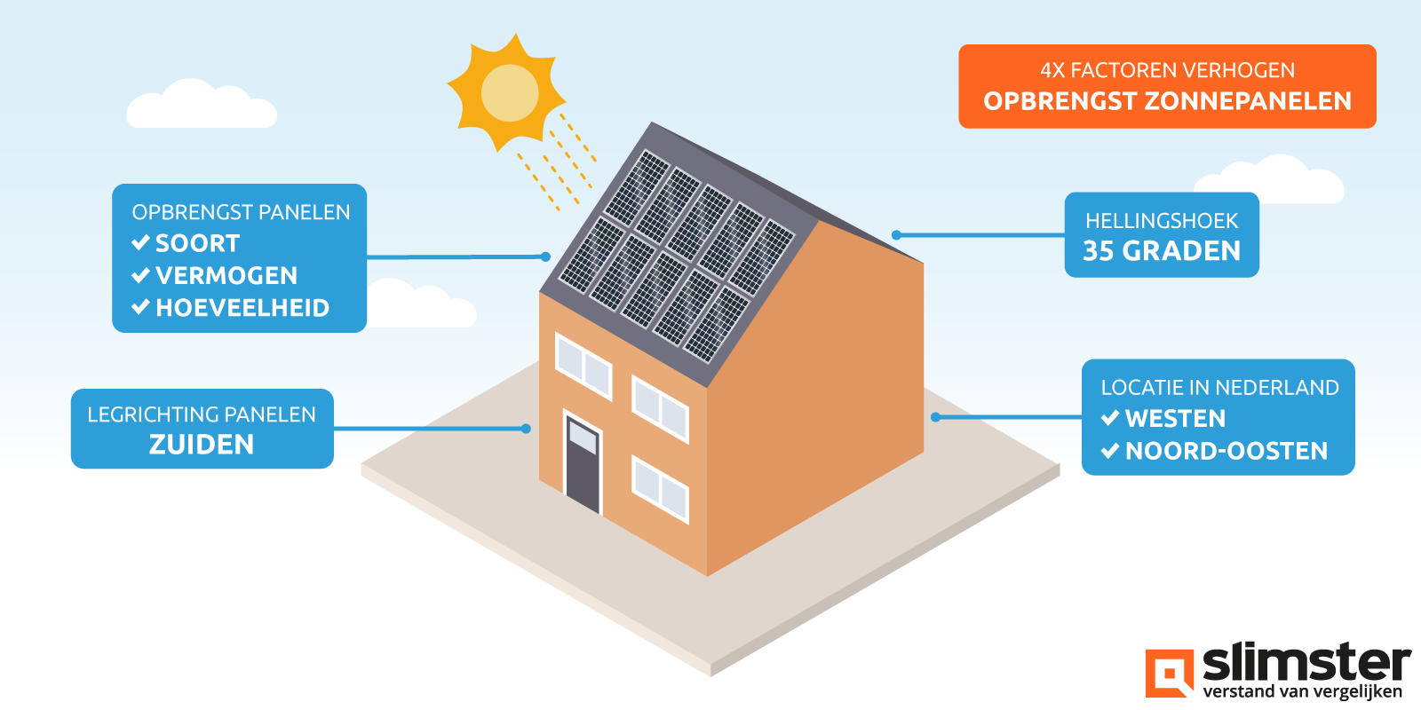 opbrengst zonnepanelen
