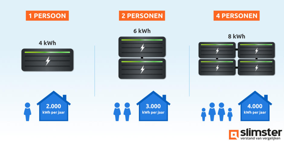 wat kost een thuisaccu