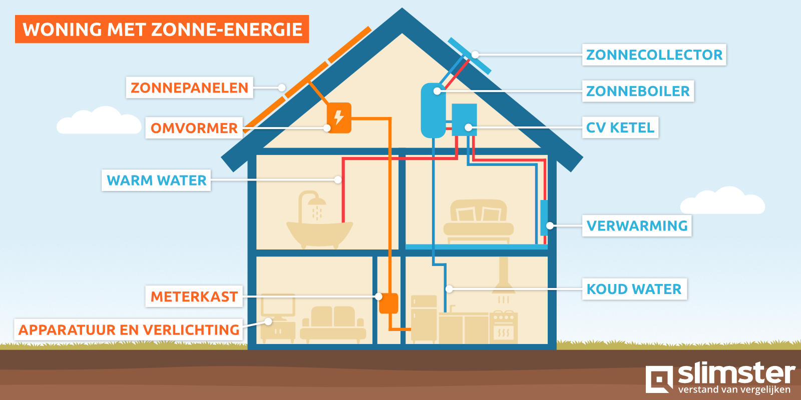 zonne energie woning