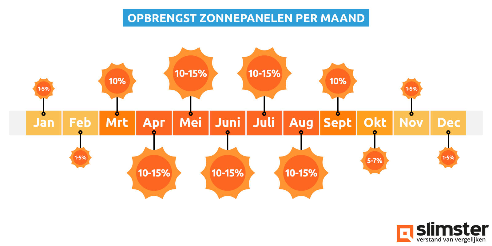zonnepanelen opbrengst per maand