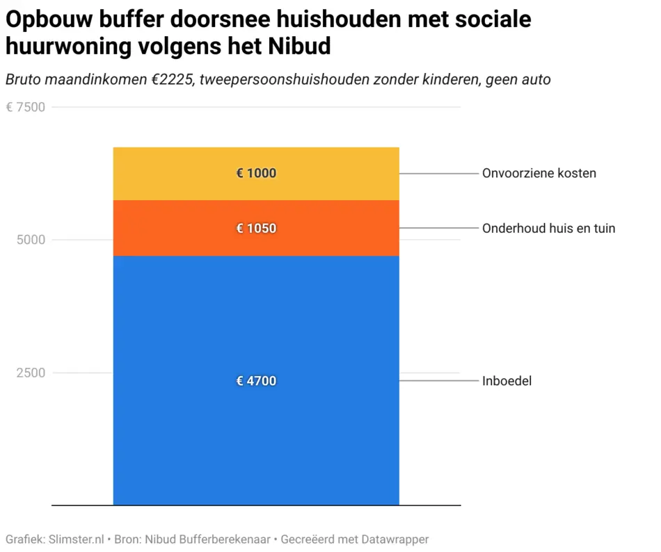 Opbouw buffer doorsnee huishouden met sociale huurwoning volgens het Nibud
