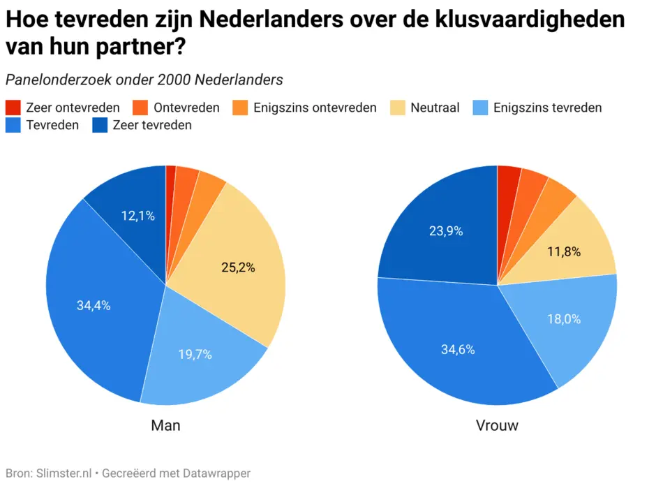 Hoe tevreden zijn Nederlanders over de klusvaardigheden van hun partner?