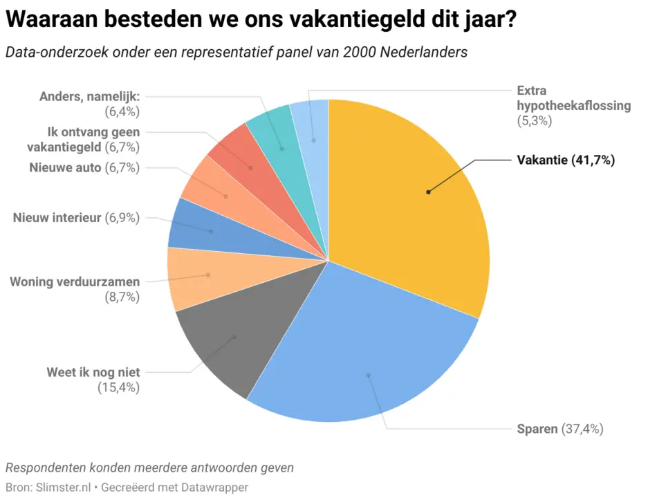 Waaraan besteden we ons vakantiegeld dit jaar?