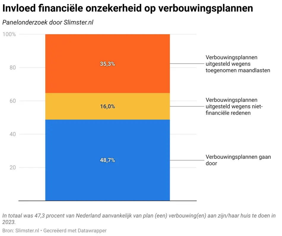 Invloed financiële onzekerheid op verbouwingsplannen