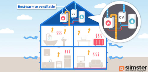 cv ketel met ventilatiewarmtepomp en boilervat