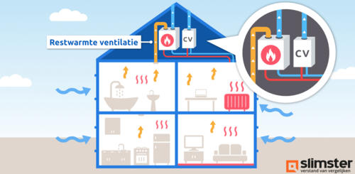 cv ketel met ventilatiewarmtepomp