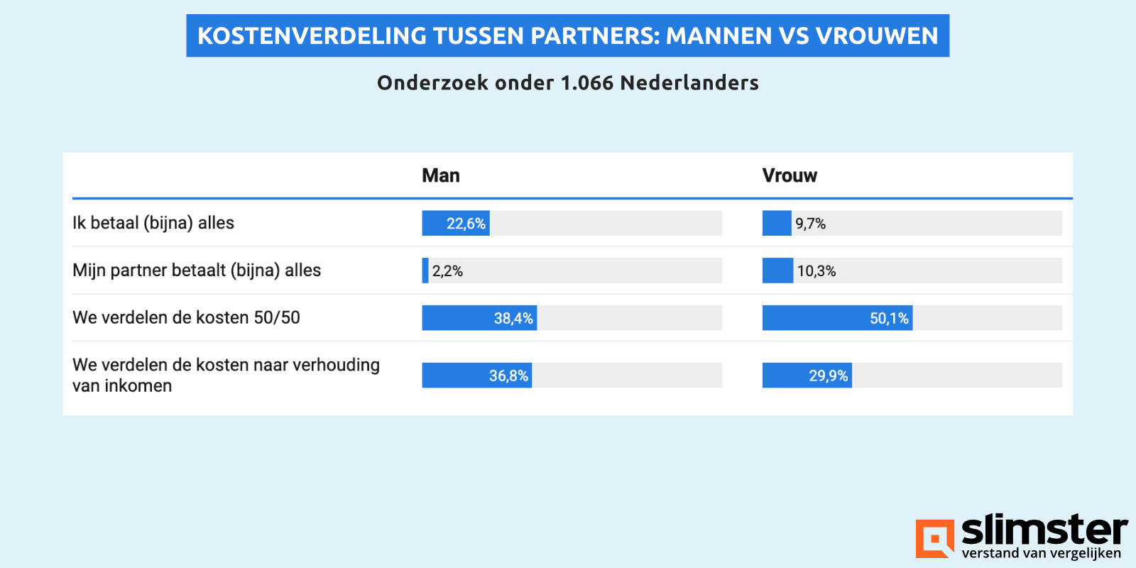 kostenverdeling tussen partners man vs vrouw