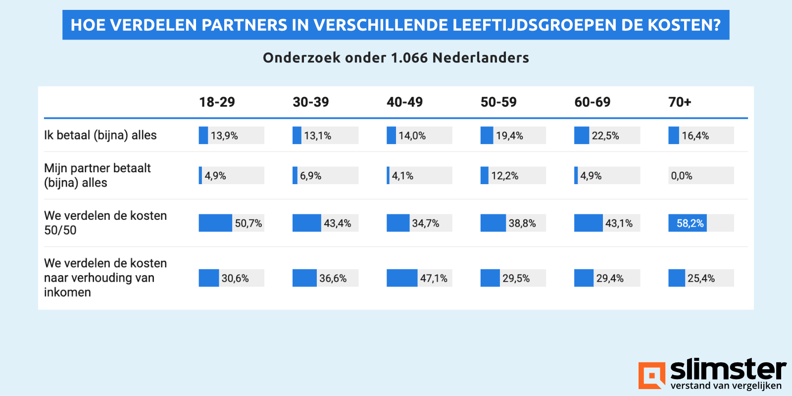 kostenverdeling partners in verschillende leeftijdsgroepen