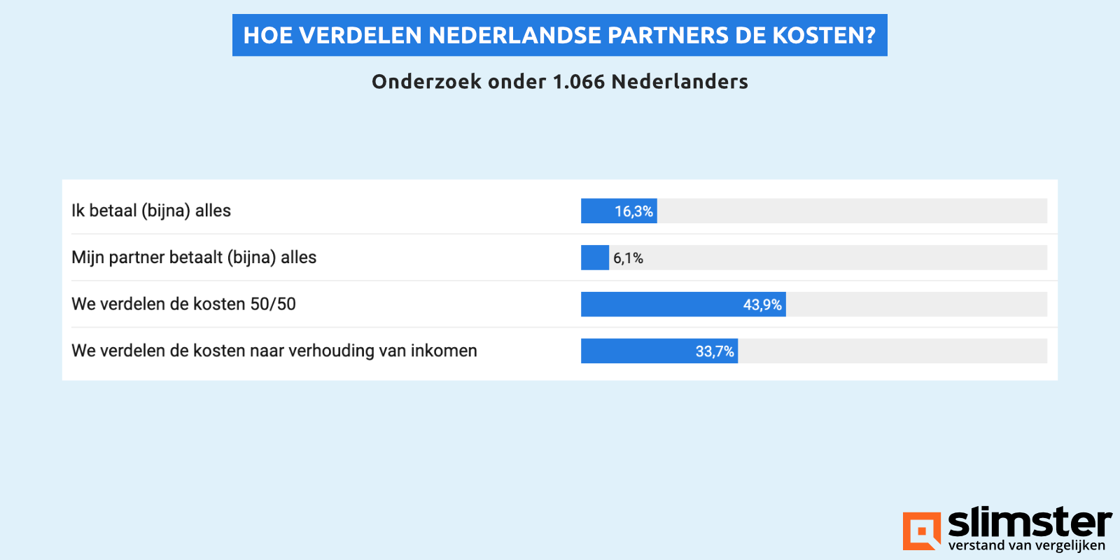 hoe verdelen nederlandse partners de kosten